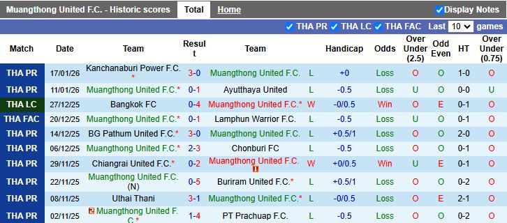 Nhận định, Soi kèo Muangthong United vs BG Pathum United 19h00 ngày 21/1: Chấm dứt mạch thua - Ảnh 2