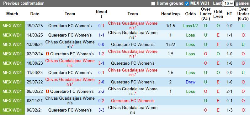 Nhận định, Soi kèo Nữ Chivas Guadalajara vs Nữ Queretaro 8h06 ngày 22/1: Mở tiệc sân nhà - Ảnh 3