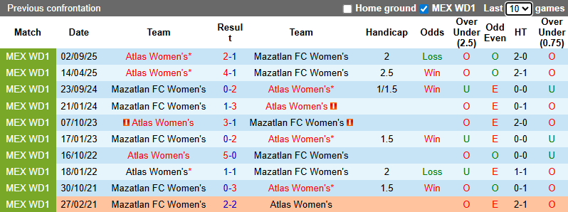 Nhận định, Soi kèo Nữ Mazatlan vs Nữ Atlas 10h06 ngày 22/1: Ca khúc khải hoàn - Ảnh 3