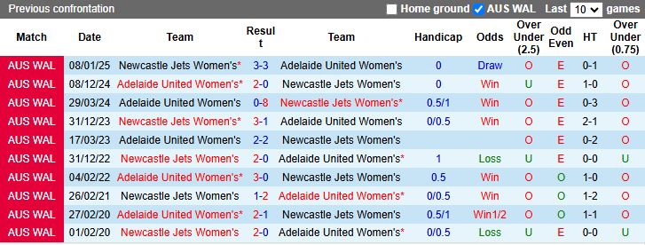 Nhận định, Soi kèo Nữ Newcastle Jets vs Nữ Adelaide United 15h00 ngày 21/1: Ác mộng sân nhà - Ảnh 1