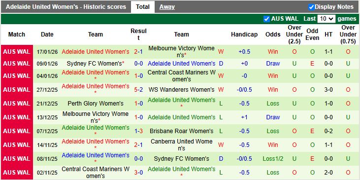 Nhận định, Soi kèo Nữ Newcastle Jets vs Nữ Adelaide United 15h00 ngày 21/1: Ác mộng sân nhà - Ảnh 3