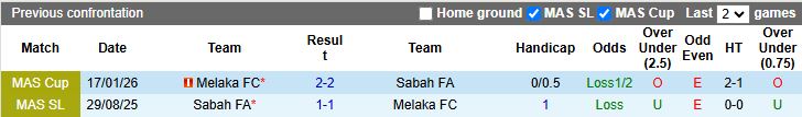 Nhận định, Soi kèo Sabah vs Melaka 18h30 ngày 22/1: Chủ nhà đi tiếp - Ảnh 1