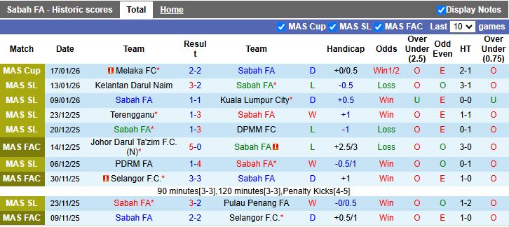 Nhận định, Soi kèo Sabah vs Melaka 18h30 ngày 22/1: Chủ nhà đi tiếp - Ảnh 2