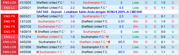 Nhận định, Soi kèo Southampton vs Sheffield United 2h45 ngày 22/1: Chuyến đi khó khăn - Ảnh 4