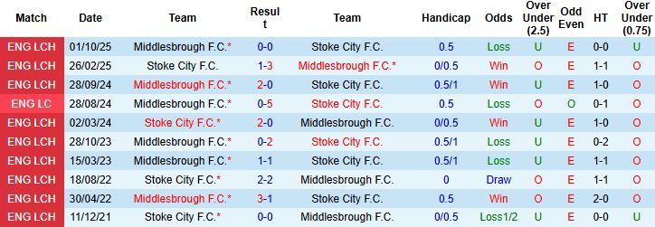 Nhận định, Soi kèo Stoke City vs Middlesbrough 3h ngày 22/1 - Ảnh 4