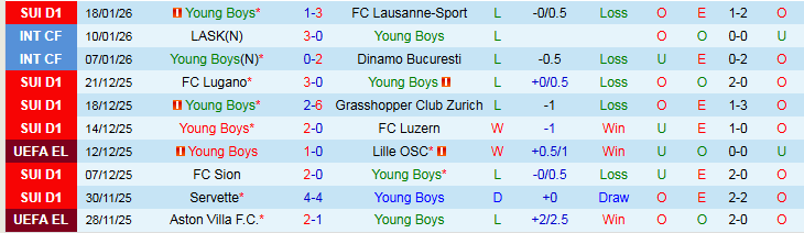Nhận định, Soi kèo Young Boys vs Lyon 0h45 ngày 23/1: Phong độ trái ngược - Ảnh 2