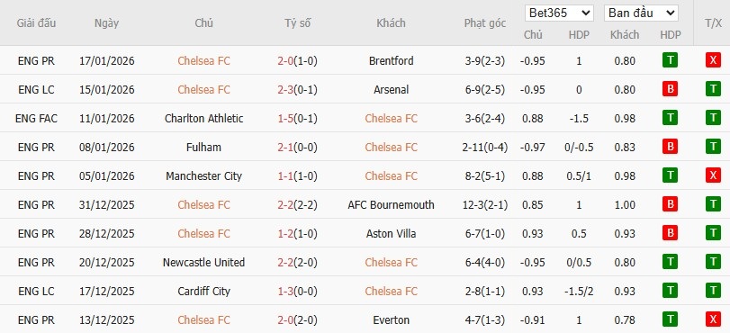 Soi kèo phạt góc Chelsea vs Pafos, 3h ngày 22/01 - Ảnh 4