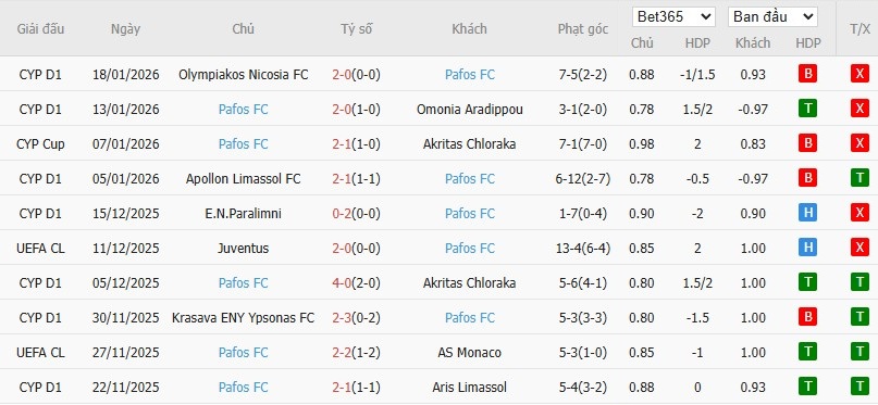 Soi kèo phạt góc Chelsea vs Pafos, 3h ngày 22/01 - Ảnh 5