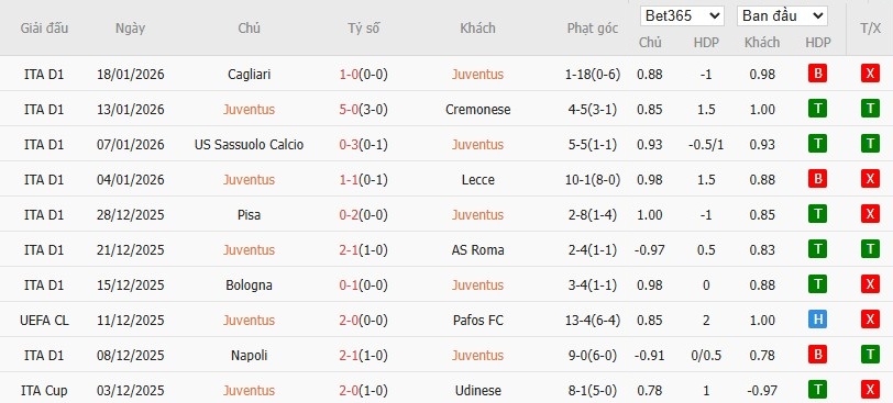 Soi kèo phạt góc Juventus vs Benfica, 3h ngày 22/01 - Ảnh 10