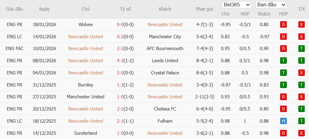 Soi kèo phạt góc Newcastle vs PSV Eindhoven, 3h ngày 22/01 - Ảnh 4