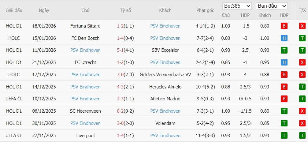 Soi kèo phạt góc Newcastle vs PSV Eindhoven, 3h ngày 22/01 - Ảnh 5