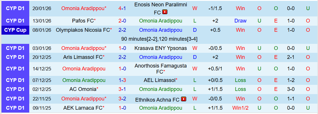 Nhận định, Soi kèo APOEL vs Omonia Aradippou 0h00 ngày 24/1: Điểm tựa sân nhà - Ảnh 3