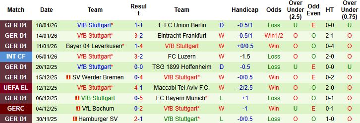 Nhận định, Soi kèo AS Roma vs Stuttgart 3h ngày 23/1: Hòa là đẹp - Ảnh 2