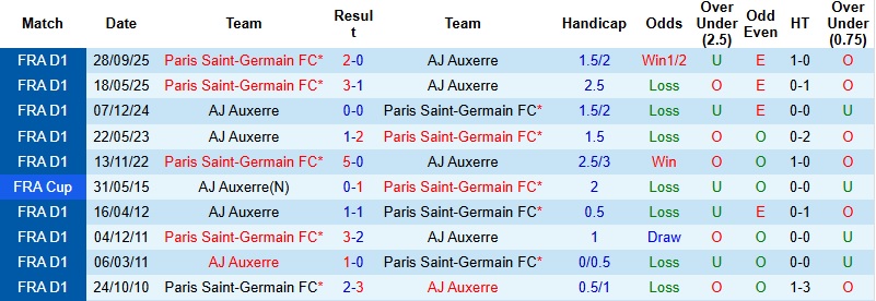 Nhận định, Soi kèo Auxerre vs PSG 2h00 ngày 24/1: Khó cản nhà vô địch - Ảnh 2