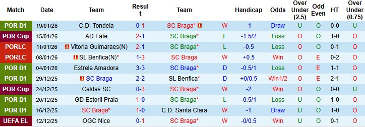 Nhận định, Soi kèo Braga vs Nottingham 3h ngày 23/1: Điểm tựa sân nhà - Ảnh 3
