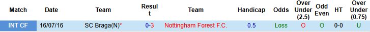 Nhận định, Soi kèo Braga vs Nottingham 3h ngày 23/1: Điểm tựa sân nhà - Ảnh 4