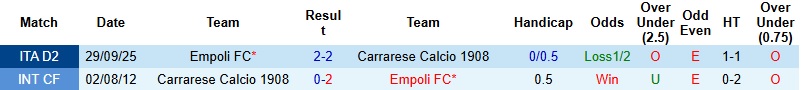 Nhận định, Soi kèo Carrarese vs Empoli 2h30 ngày 24/1: Hài lòng với 1 điểm - Ảnh 2