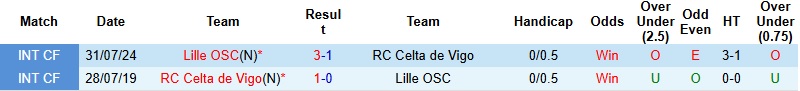 Nhận định, Soi kèo Celta Vigo vs Lille 3h00 ngày 23/1: Ra về tay trắng - Ảnh 2