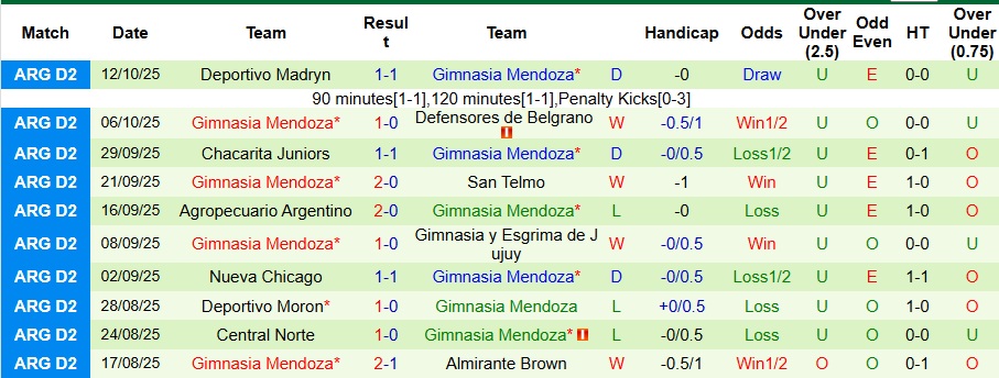 Nhận định, Soi kèo Central Cordoba vs Gimnasia Mendoza 8h15 ngày 23/1: Đẳng cấp chênh lệch - Ảnh 2