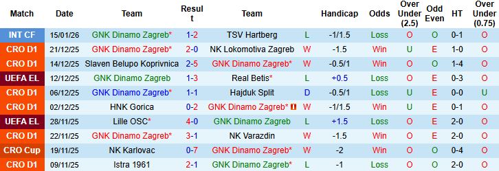 Nhận định, Soi kèo Dinamo Zagreb vs FCSB 3h ngày 23/1: Tin vào chủ nhà - Ảnh 3
