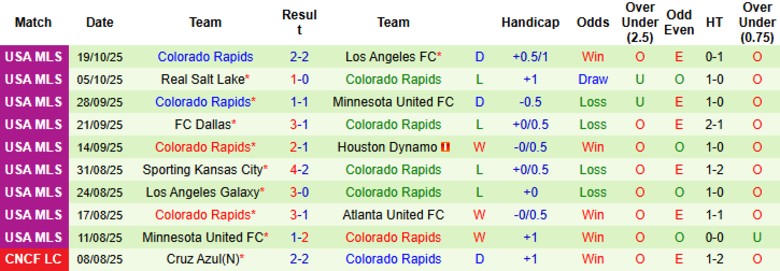 Nhận định, Soi kèo Nashville vs Colorado Rapids, 22h30 ngày 23/1: Sắp đặt thử nghiệm - Ảnh 4