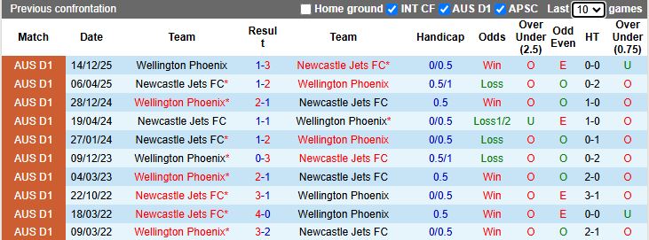 Nhận định, Soi kèo Newcastle Jets vs Wellington Phoenix 15h35 ngày 23/1: Kéo dài mạch thắng - Ảnh 1