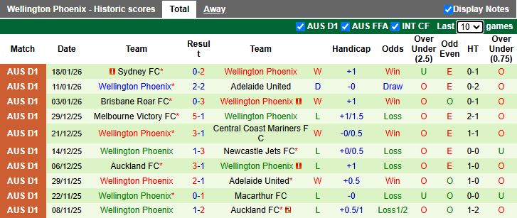 Nhận định, Soi kèo Newcastle Jets vs Wellington Phoenix 15h35 ngày 23/1: Kéo dài mạch thắng - Ảnh 3