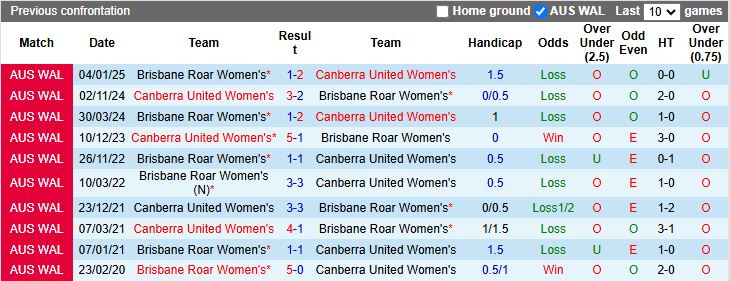 Nhận định, Soi kèo Nữ Brisbane Roar vs Nữ Canberra United 15h00 ngày 23/1: Tạm chiếm ngôi đầu - Ảnh 1