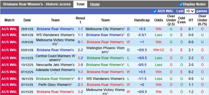 Nhận định, Soi kèo Nữ Brisbane Roar vs Nữ Canberra United 15h00 ngày 23/1: Tạm chiếm ngôi đầu - Ảnh 2