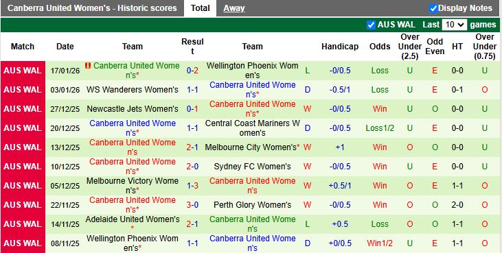 Nhận định, Soi kèo Nữ Brisbane Roar vs Nữ Canberra United 15h00 ngày 23/1: Tạm chiếm ngôi đầu - Ảnh 3