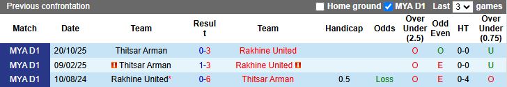 Nhận định, Soi kèo Rakhine United vs Thitsar Arman 16h00 ngày 22/1: Căng thẳng đua trụ hạng - Ảnh 1