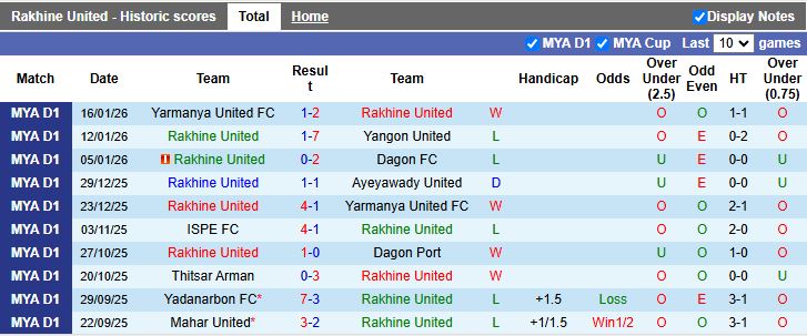Nhận định, Soi kèo Rakhine United vs Thitsar Arman 16h00 ngày 22/1: Căng thẳng đua trụ hạng - Ảnh 2