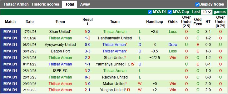 Nhận định, Soi kèo Rakhine United vs Thitsar Arman 16h00 ngày 22/1: Căng thẳng đua trụ hạng - Ảnh 3