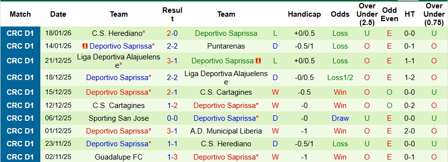 Nhận định, Soi kèo Sporting San Jose vs Deportivo Saprissa 9h ngày 23/1: Không thể cưỡng lại - Ảnh 2