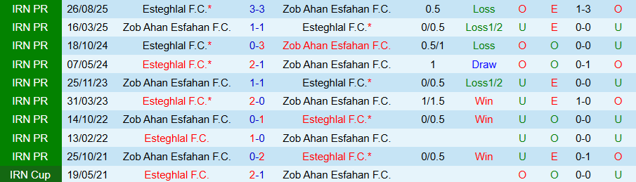 Nhận định, Soi kèo Zob Ahan vs Esteghlal, 19h45 ngày 23/1: Cầu hòa kẻ mạnh - Ảnh 3