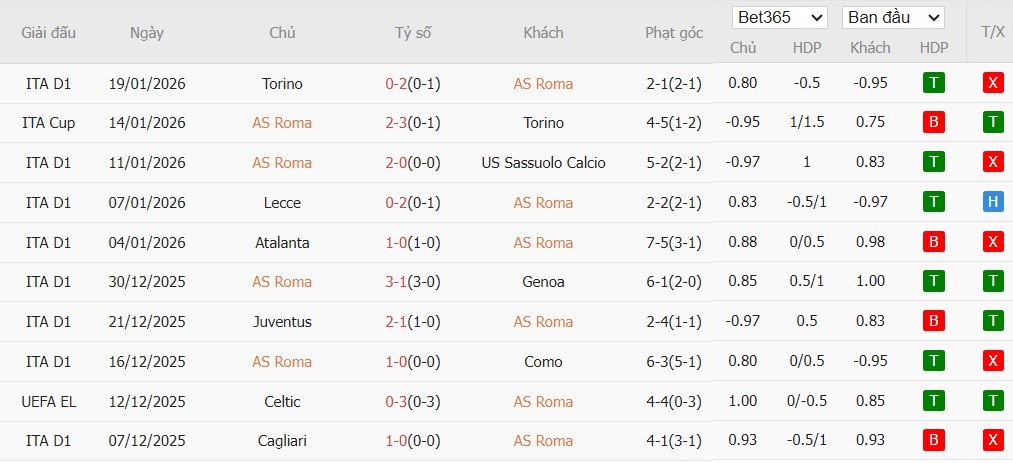 Soi kèo phạt góc AS Roma vs Stuttgart, 3h ngày 23/01 - Ảnh 2