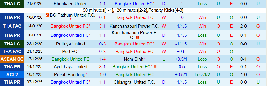 Nhận định, Soi kèo Bangkok United vs Chonburi, 18h30 ngày 24/1: Chủ nhà thắng thế - Ảnh 2