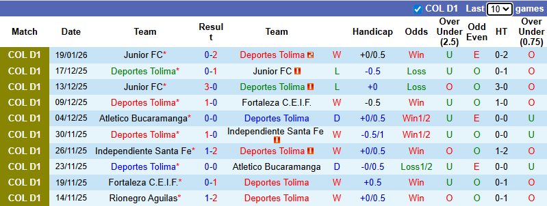 Nhận định, Soi kèo Deportes Tolima vs Alianza Petrolera 8h30 ngày 24/1: Chiến thắng nhẹ nhàng - Ảnh 1