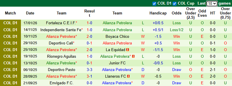 Nhận định, Soi kèo Deportes Tolima vs Alianza Petrolera 8h30 ngày 24/1: Chiến thắng nhẹ nhàng - Ảnh 2