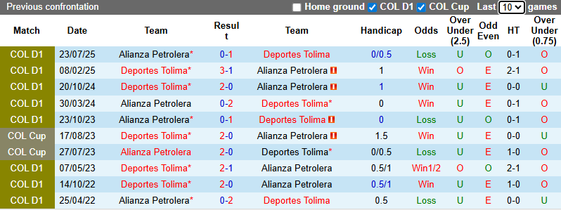 Nhận định, Soi kèo Deportes Tolima vs Alianza Petrolera 8h30 ngày 24/1: Chiến thắng nhẹ nhàng - Ảnh 3