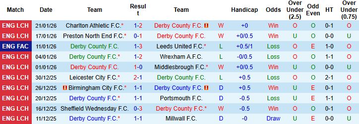 Nhận định, Soi kèo Derby County vs West Brom 3h ngày 24/1: Tin vào chủ nhà - Ảnh 3