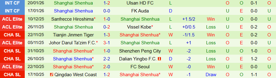 Nhận định, Soi kèo Dynamo Moscow vs Shanghai Shenhua, 21h30 ngày 23/1: Khó cho CLB Trung Quốc - Ảnh 1