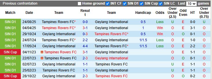 Nhận định, Soi kèo Geylang International vs Tampines Rovers 18h30 ngày 23/1: Tiếp tục bất bại - Ảnh 1