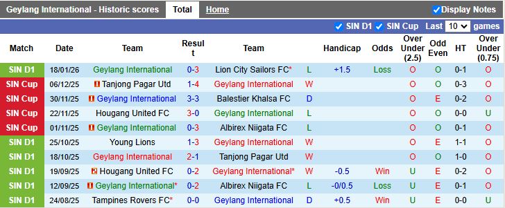 Nhận định, Soi kèo Geylang International vs Tampines Rovers 18h30 ngày 23/1: Tiếp tục bất bại - Ảnh 2