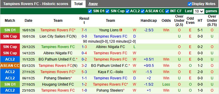 Nhận định, Soi kèo Geylang International vs Tampines Rovers 18h30 ngày 23/1: Tiếp tục bất bại - Ảnh 3