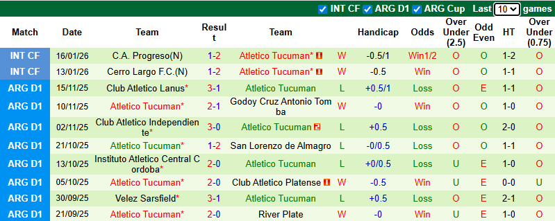 Nhận định, Soi kèo Independiente Rivadavia vs Atletico Tucuman 8h15 ngày 24/1: Tận dụng địa lợi - Ảnh 2