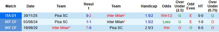 Nhận định, Soi kèo Inter Milan vs Pisa 2h45 ngày 24/1: Chênh lệch đẳng cấp - Ảnh 4