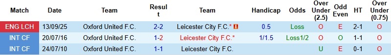 Nhận định, Soi kèo Leicester vs Oxford United 22h00 ngày 24/1: Trở lại cuộc đua - Ảnh 2