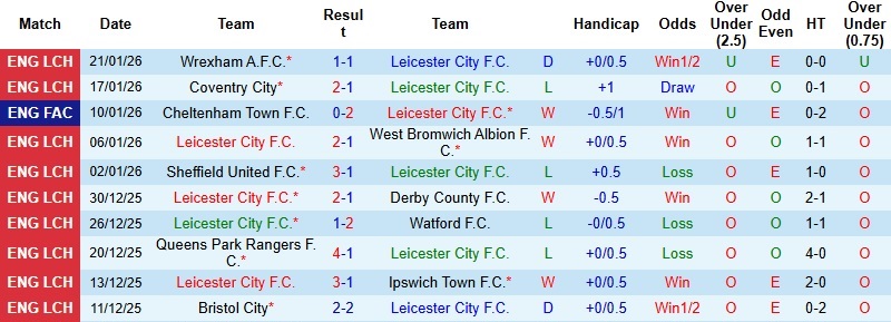 Nhận định, Soi kèo Leicester vs Oxford United 22h00 ngày 24/1: Trở lại cuộc đua - Ảnh 3
