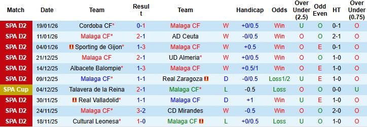 Nhận định, Soi kèo Malaga vs Burgos 2h30 ngày 24/1: Kỳ phùng địch thủ - Ảnh 3